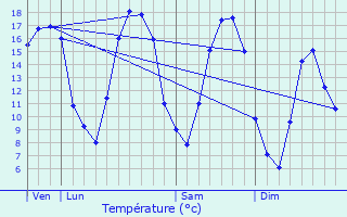 Graphique des tempratures prvues pour Le Mont-Dieu