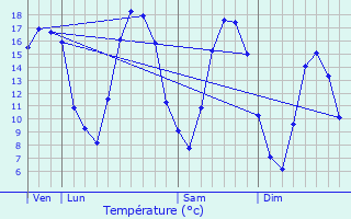 Graphique des tempratures prvues pour Vaux-en-Dieulet