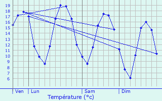 Graphique des tempratures prvues pour Sommepy-Tahure