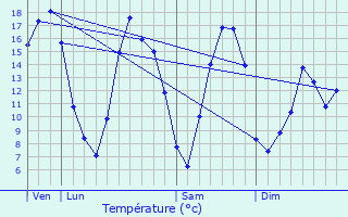 Graphique des tempratures prvues pour Wasseiges