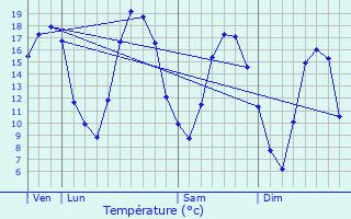 Graphique des tempratures prvues pour Souain-Perthes-ls-Hurlus