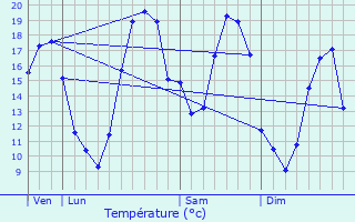 Graphique des tempratures prvues pour Soings-en-Sologne
