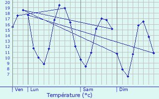 Graphique des tempratures prvues pour Verzenay