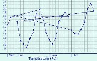 Graphique des tempratures prvues pour Mesplde