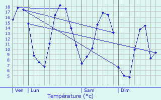 Graphique des tempratures prvues pour Trois-Ponts