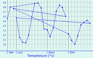 Graphique des tempratures prvues pour Sault-ls-Rethel
