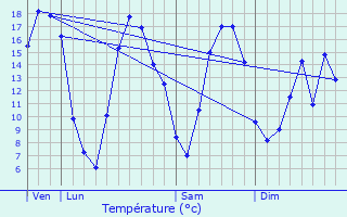 Graphique des tempratures prvues pour Jurbise