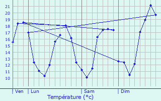 Graphique des tempratures prvues pour Bonrepos-Riquet