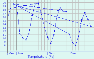 Graphique des tempratures prvues pour Biern