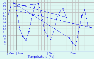 Graphique des tempratures prvues pour Chauconin-Neufmontiers