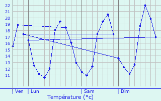 Graphique des tempratures prvues pour Saint-Pryv-Saint-Mesmin