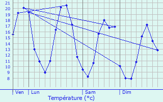 Graphique des tempratures prvues pour tival-ls-le-Mans