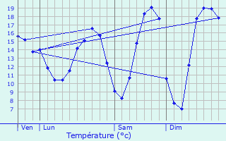 Graphique des tempratures prvues pour Vaux-sur-Eure