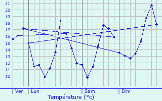 Graphique des tempratures prvues pour L