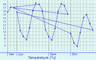Graphique des tempratures prvues pour Villers-devant-Mouzon