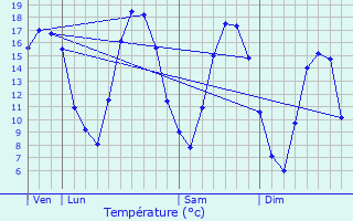 Graphique des tempratures prvues pour Mont-devant-Sassey