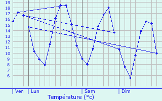 Graphique des tempratures prvues pour Arrancy-sur-Crusne