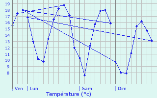 Graphique des tempratures prvues pour Vrigne-aux-Bois