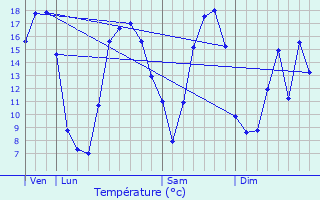 Graphique des tempratures prvues pour Haucourt