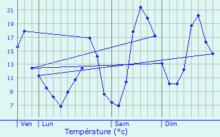 Graphique des tempratures prvues pour Saint-Junien-la-Bregre