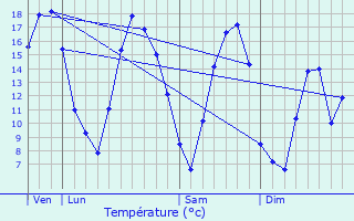 Graphique des tempratures prvues pour Vis