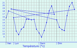 Graphique des tempratures prvues pour Mortagne-sur-Svre