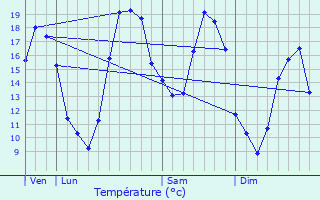Graphique des tempratures prvues pour Montlivault