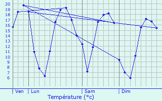 Graphique des tempratures prvues pour La Guerche-de-Bretagne