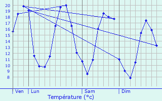 Graphique des tempratures prvues pour La Jaille-Yvon