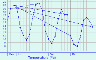 Graphique des tempratures prvues pour Ligron