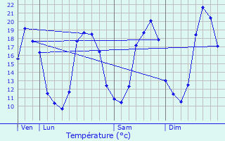 Graphique des tempratures prvues pour Jargeau