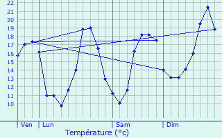 Graphique des tempratures prvues pour L