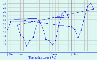 Graphique des tempratures prvues pour Courtauly
