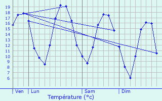 Graphique des tempratures prvues pour Berzieux