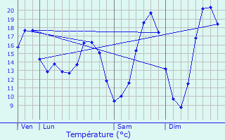 Graphique des tempratures prvues pour Fontenay-sur-Vgre