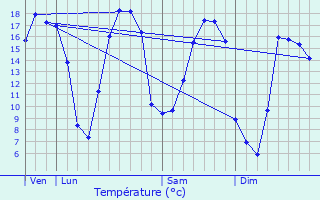 Graphique des tempratures prvues pour Saint-Just-en-Chausse
