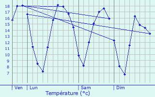 Graphique des tempratures prvues pour Solesmes