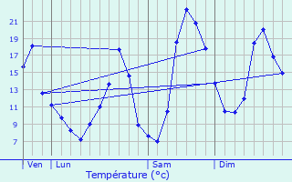 Graphique des tempratures prvues pour Auriat