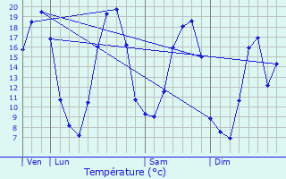 Graphique des tempratures prvues pour Villeneuve-sur-Verberie