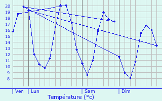 Graphique des tempratures prvues pour Chemir-sur-Sarthe