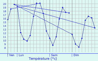 Graphique des tempratures prvues pour Morannes