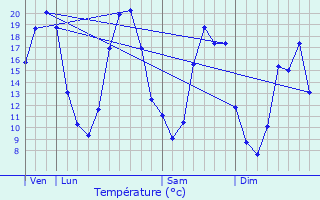 Graphique des tempratures prvues pour Le Fief-Sauvin