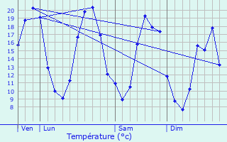 Graphique des tempratures prvues pour Saint-Sauveur-de-Landemont