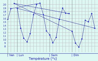 Graphique des tempratures prvues pour La Chaussaire