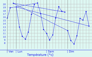 Graphique des tempratures prvues pour Landemont