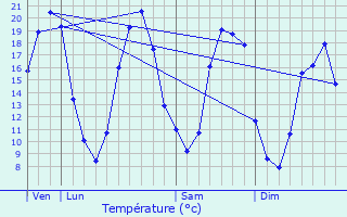 Graphique des tempratures prvues pour Vue