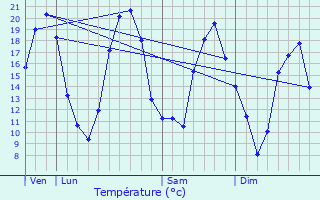 Graphique des tempratures prvues pour Vezins