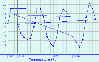 Graphique des tempratures prvues pour Fouquires-ls-Lens