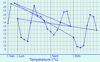 Graphique des tempratures prvues pour Vecoux