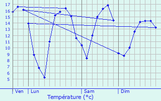 Graphique des tempratures prvues pour Vacquerie-le-Boucq